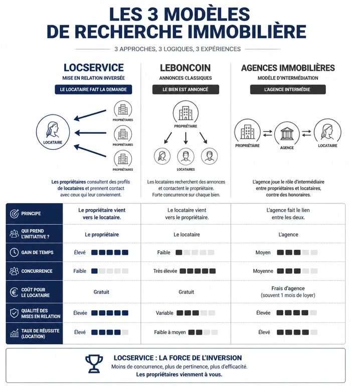 Comparatif des méthodes de recherche de logement : LocService, LeBonCoin et Agences Immobilières