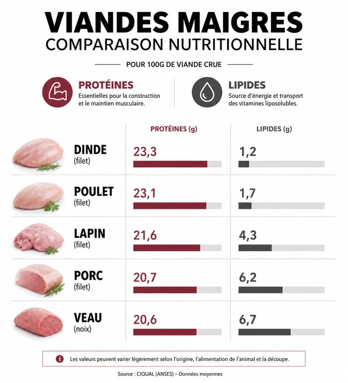 Infographie comparative des apports nutritionnels des viandes blanches pour un régime minceur