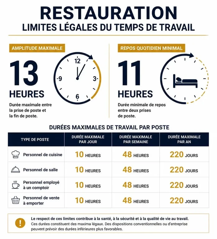 Infographie des règles sur les horaires dans la restauration et temps de travail HCR